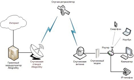 Как подключить спутниковый интернет Комплект установки спутникового интернета Телевидение Триколор ТВ в Екатеринбург